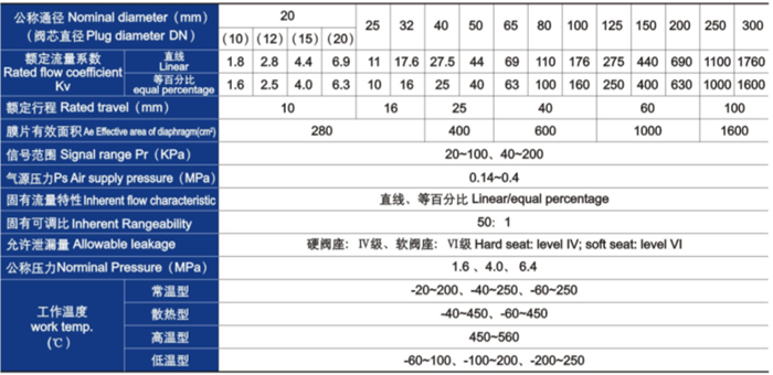 氣動薄膜單座、套筒調節閥主要技術參數
