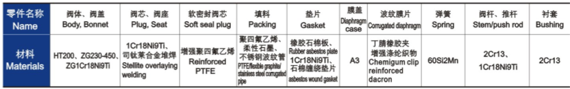 氣動薄膜單座、套筒調節閥主要零件材料